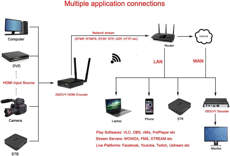 WiFi H.264 HDMI Video Encoder Z5294