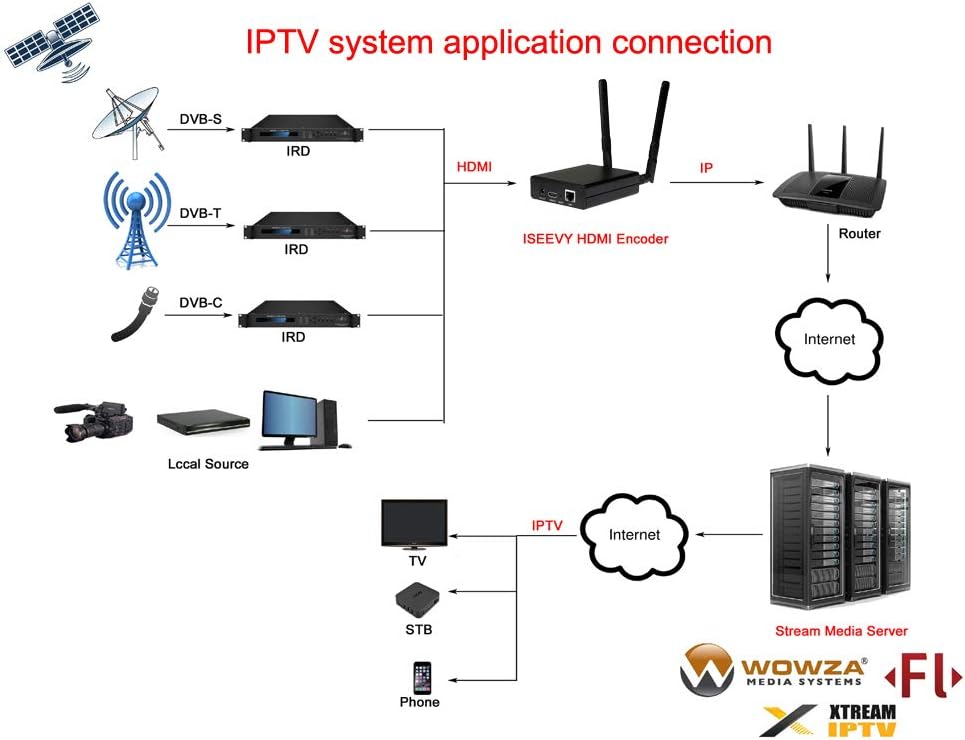 WiFi H.264 HDMI Video Encoder Z5294